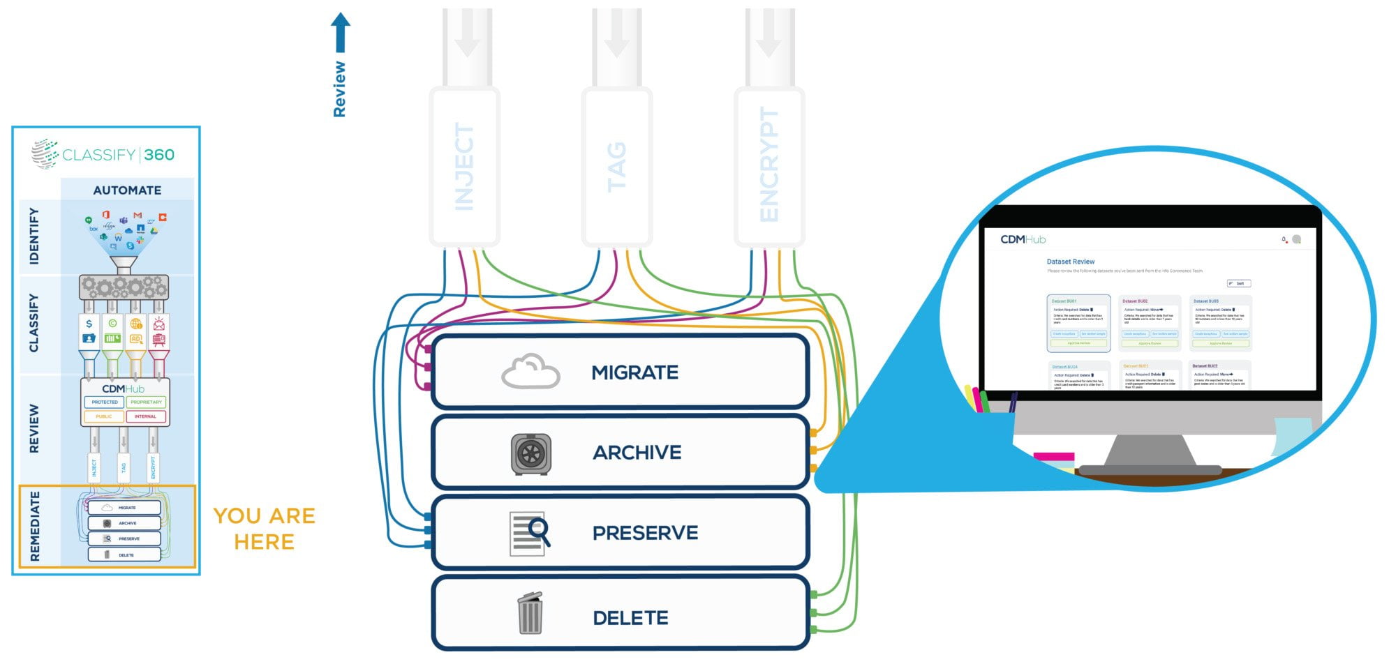 Sensitive Data Governance Software | Congruity360