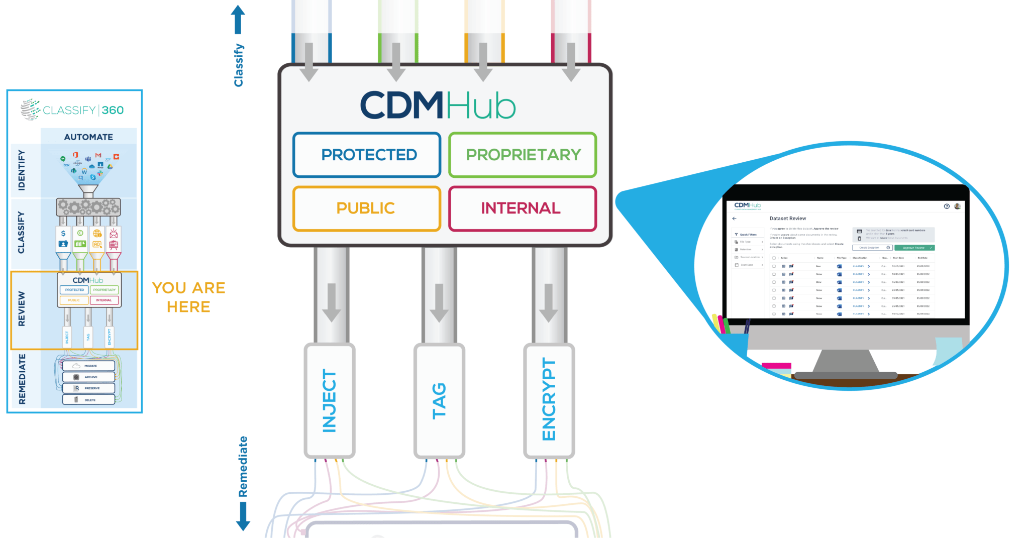 Sensitive Data Reporting Software | Congruity360